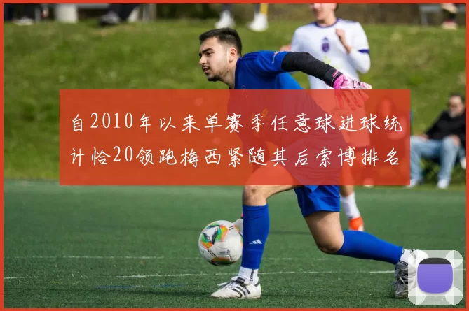 自2010年以来单赛季任意球进球统计恰20领跑梅西紧随其后索博排名第22